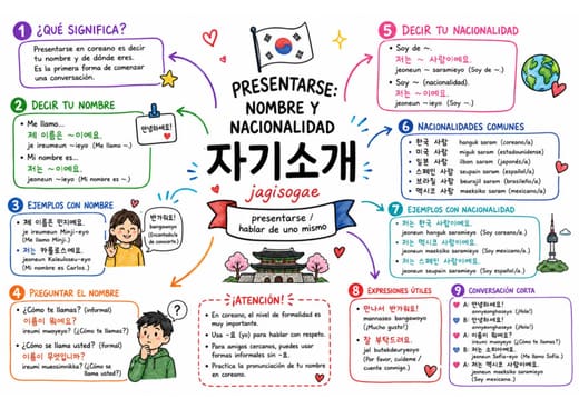 Mapa mental de coreano
